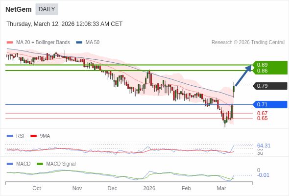 jyves94's tweet photo. ⚡️#NetGem CT : Haussier avec comme objectif 1,30 € + 71,96% 🚀🚀🚀

Cours de la recommandation : 0,79 €

👉 Zone de résistance :
Résistance 1 : 0,86 € + 8,86 %
Résistance 2 : 0,89 € + 12,66 %

👉 Zone de support :
Support 1 : 0,72 € - 8,86 %
Support 2 : 0,71 € - 10,13 % https://t.co/ZS5W3MpXZ6