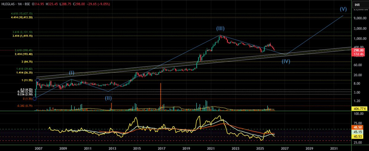 dee_puc's tweet photo. @Sahilpahwa09 @Sahilpahwa09 Bhai this is #HLEGLAS BSE (M) Chart. What kind of effort did i make? Ek aapka version ho jaye. https://t.co/4qEZdbpV6a