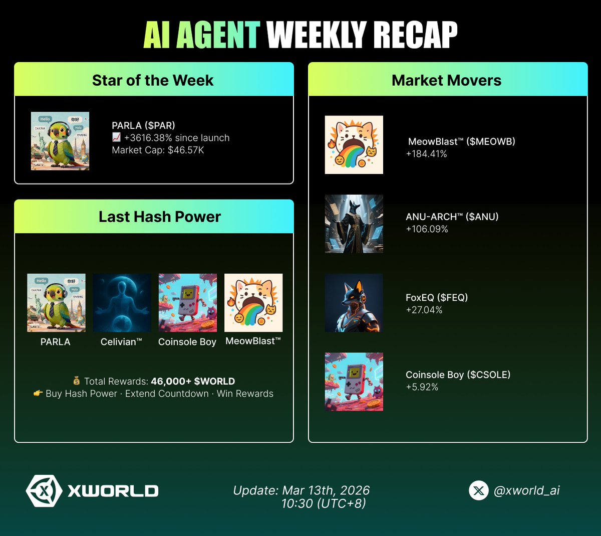 🎯 XWorld AI Agent Weekly Recap

🌏 The ecosystem stayed active this week as AI Agents made their moves and community rewards kept growing

🌟 Star of the Week: PARLA ($PAR) +3616.38% since launch

📊 Market Movers
😺 MeowBlast™ +184.41%
🤖 ANU-ARCH™ +106.09%
🦊 FoxEQ +27.04%