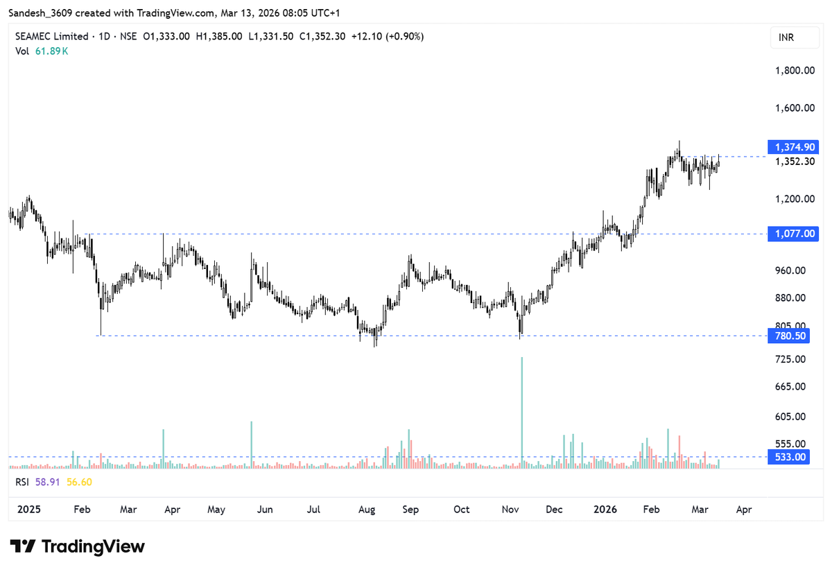 TradeWithSandy's tweet photo. Seamec Ltd 
- Breakout soon? https://t.co/jM7yiVCpyF