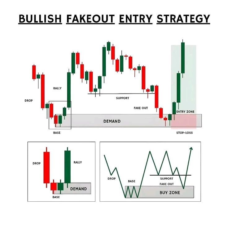 TechnoFunda6's tweet image. A bullish fakeout traps sellers near support before price reverses upward. 📈

Traders watch fakeouts near demand zones for better entries.

Like &amp;amp; share to spread learning. 

#PriceAction #TradingStrategy #StockMarket 📊
