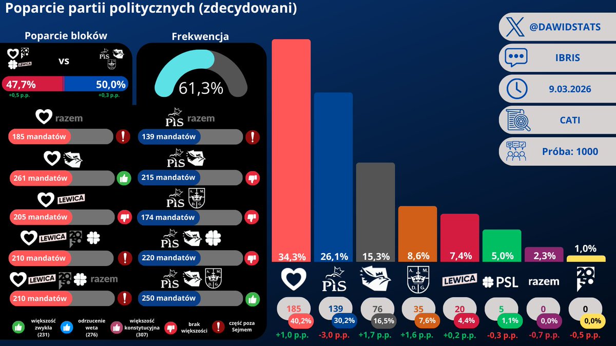 Dawid - Sondaże tweet media