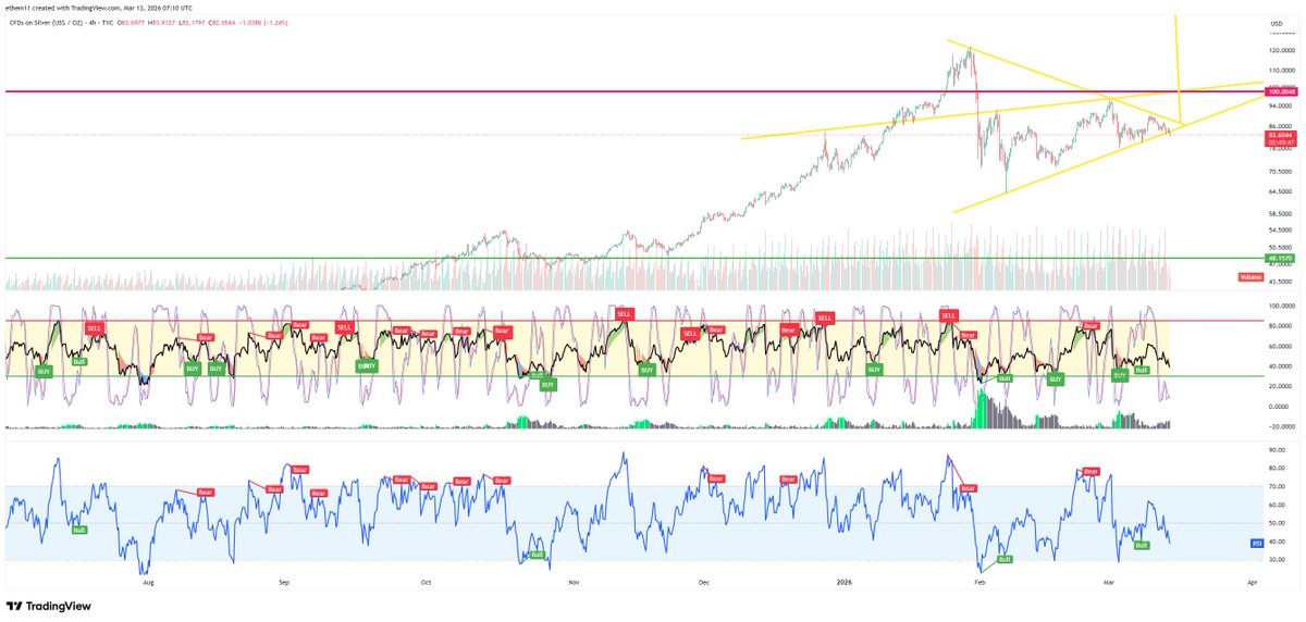 In the context of COMEX physical delivery stress and the global silver shortage of March 2026, the technical pattern you’ve identified is essentially a "pressure cooker." While a chart alone cannot give exact percentages, the fundamental backdrop of 2026 significantly skews the