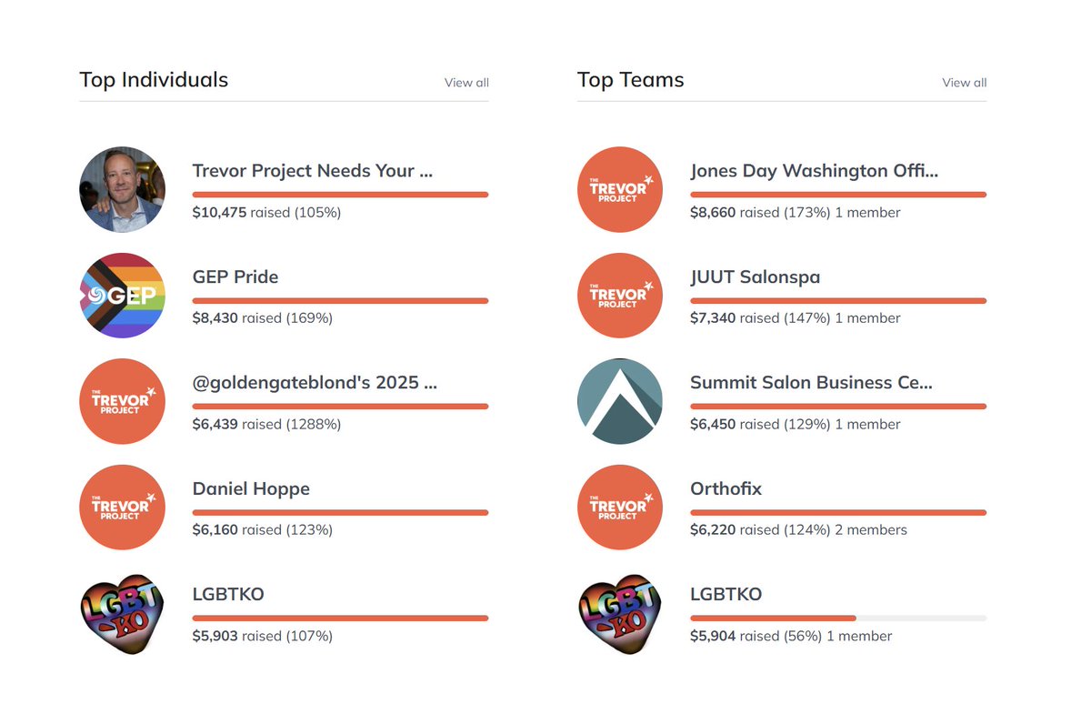 I just wanted to take a second to say thank you after the money came in from twitch. Today, we are now in the top 5 on the Trevor project leaderboard. Nearly raising $6000 for queer youth

While the future is uncertain, I am so proud of what myself and this community has achieved