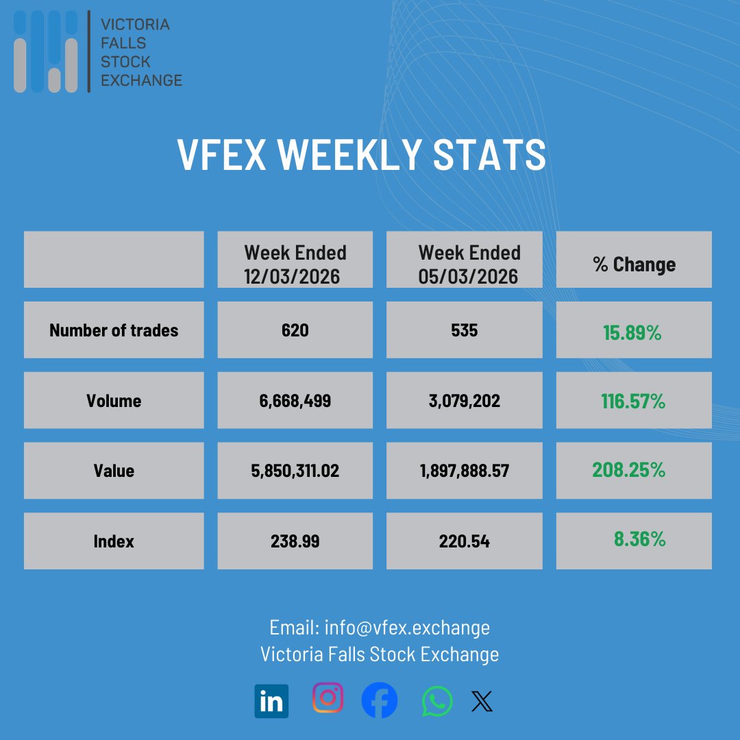 Victoria Falls Stock Exchange tweet media