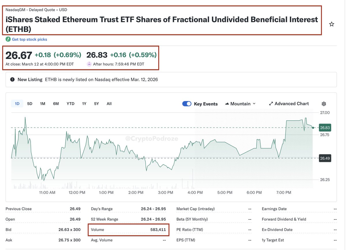 CryptoPodroze's tweet photo. 📊 Pierwszy dzień handlu nowego ETF BlackRock na Ethereum

ETF iShares Staked Ethereum Trust (ETHB) wygenerował około $15.55 mln wolumenu obrotu w pierwszym dniu notowań.

Dane z rynku:
• cena ETF: $26.67
• liczba akcji w obrocie: 583,411
co daje:
≈ $15,559,073
czyli około $15.55M trading volume.

To przyzwoity wynik jak na debiut niszowego ETF, choć dla kontekstu warto porównać go z innymi premierami funduszy BlackRock:
🔹 iShares Bitcoin Trust (IBIT) – ok. $1 miliard wolumenu pierwszego dnia
🔹 iShares Ethereum Trust (ETHA) – ok. $250 mln pierwszego dnia

Wiele nowych ETF na rynku USA startuje z wolumenem zaledwie kilku milionów dolarów pierwszego dnia, więc na tym tle $15.5M plasuje się gdzieś pośrodku – nie jest rekordem, ale też zdecydowanie nie jest słabym startem.

Trzeba też pamiętać, że $ETHB to znacznie bardziej specjalistyczny produkt.

Ten fundusz jest szczególnie interesujący, ponieważ jako pierwszy ETF na Ethereum:
🔹 zapewnia ekspozycję na cenę ETH
🔹 jednocześnie generuje dochód ze stakingu

🤜🤛 #CryptoNews