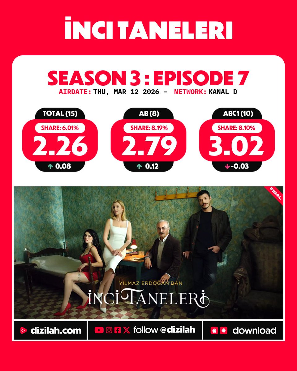 🚨#DiziJuegosDelHambre ❄️
🎙️📈RATİNGS📉

14° #DiziCamino 🛣️ q llega a su 🏁 esta temporada

Éste es el #RatingVeda 🪦 d nuestro 5° #Tributo🪃...👋🏼
 
Así nos dice adiós 😢
#İnciTaneleri 🦪

#TeşekkürlerTributoPorTuEsfuerzo 🧿
#QueDizilandTeAcojaEnSuMemoria 🙌🏼
⬇️