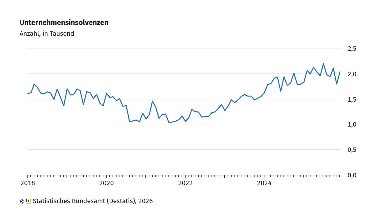 Statistisches Bundesamt tweet media
