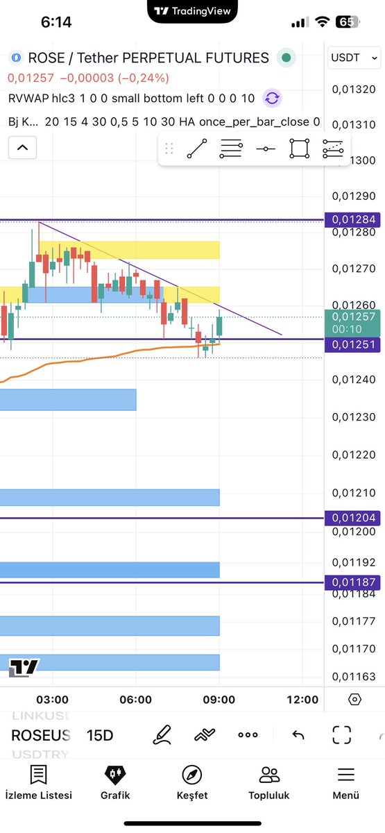 $ROSE when ıs break enter for long $BTC $ETh send it