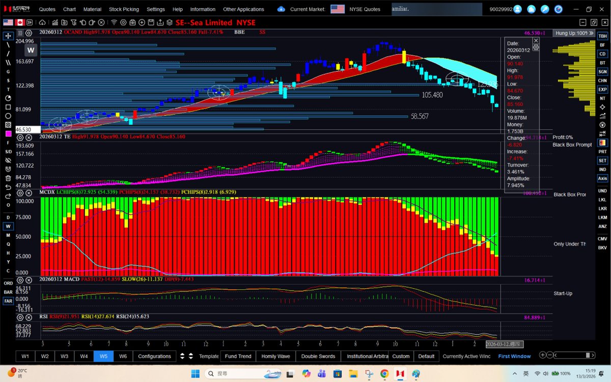 dannycheng2022's tweet photo. $SE (March 13, 2026-weekly chart)

Since my 2025 bearish call at $180, $SE keeps printing lower highs + lower lows, aligning with a gradual loss in whale momentum amid retail skepticism.

Weekly Chart: Breaching critical momentum bars one after another. $SE must continue to hold above $80-range to avoid a bigger dip.