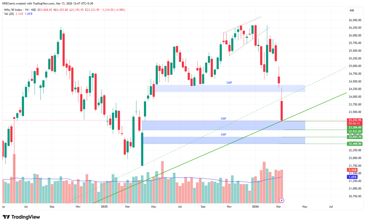 KRSC111's tweet photo. #nifty #StockMarketInvesting 

Nifty is at Long Term Support. Some Bounce due to Short Covering might possible.

Momentum is still bearish though. https://t.co/EdKo1qyfIG