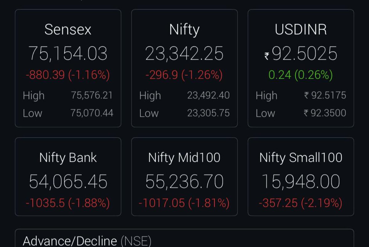 Chirag_90's tweet photo. Roj Roj 300 point nifty girti rahi to hamare pass Nifty ka sirf 77 din ka stock hai😅🤣

@AnilSinghvi_ @ZeeBusiness @SandeepKrJainTS @iamrakeshbansal https://t.co/BPYlwz6ief
