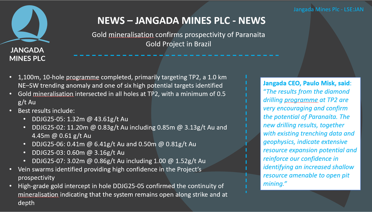 #JAN Results from the 10-hole programme have reaffirmed the Company’s pre-drill interpretation of Paranaíta and provide a solid foundation to develop a low-capex, open-pit, gold production project. Highlight 1.32m <a href="/43/">43</a>.61 g/t Au #gold #goldmining #goldequities 
news on Molly soon