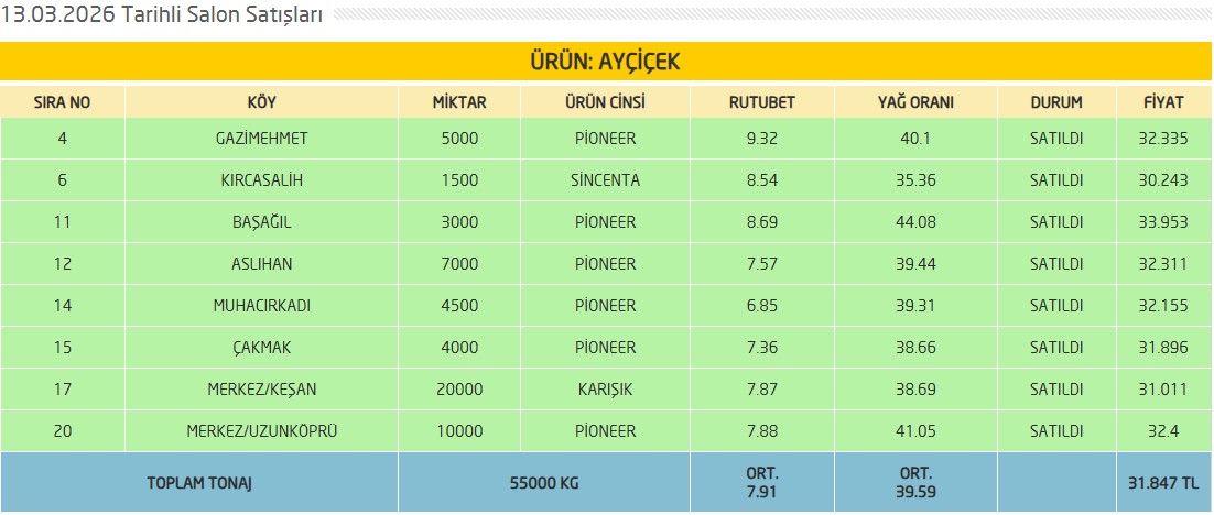 BORSAMIZDA 13 MART 2026 TARİHİNDE GERÇEKLEŞEN SALON SATIŞ ANALİZ VE FİYAT BİLGİLERİNE, uzunkoprutb.org.tr/sayfa.asp?tur=… ADRESİNDEN ULAŞABİLİRSİNİZ.