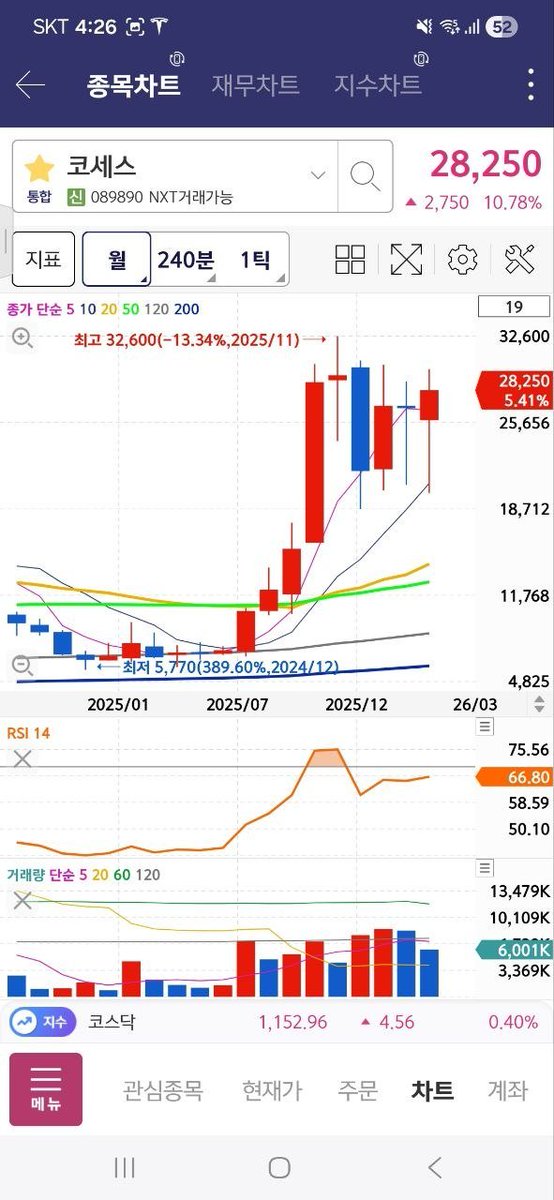 코세스

얼마전 괜찮아 보인다고 얘기했던 종목이죠.
일봉상의 조정도 충분히 받은 모습이고

월봉도 마찬가지로 이평의 이격은 충분히 줄였고 압축된 모습이네요.

제가 종목을 볼때 
중기 단기의 구분이 어느 정도 있습니다만

아래 종목들은 이제 상승이 어느 정도 임박했다고 보는 입장입니다.