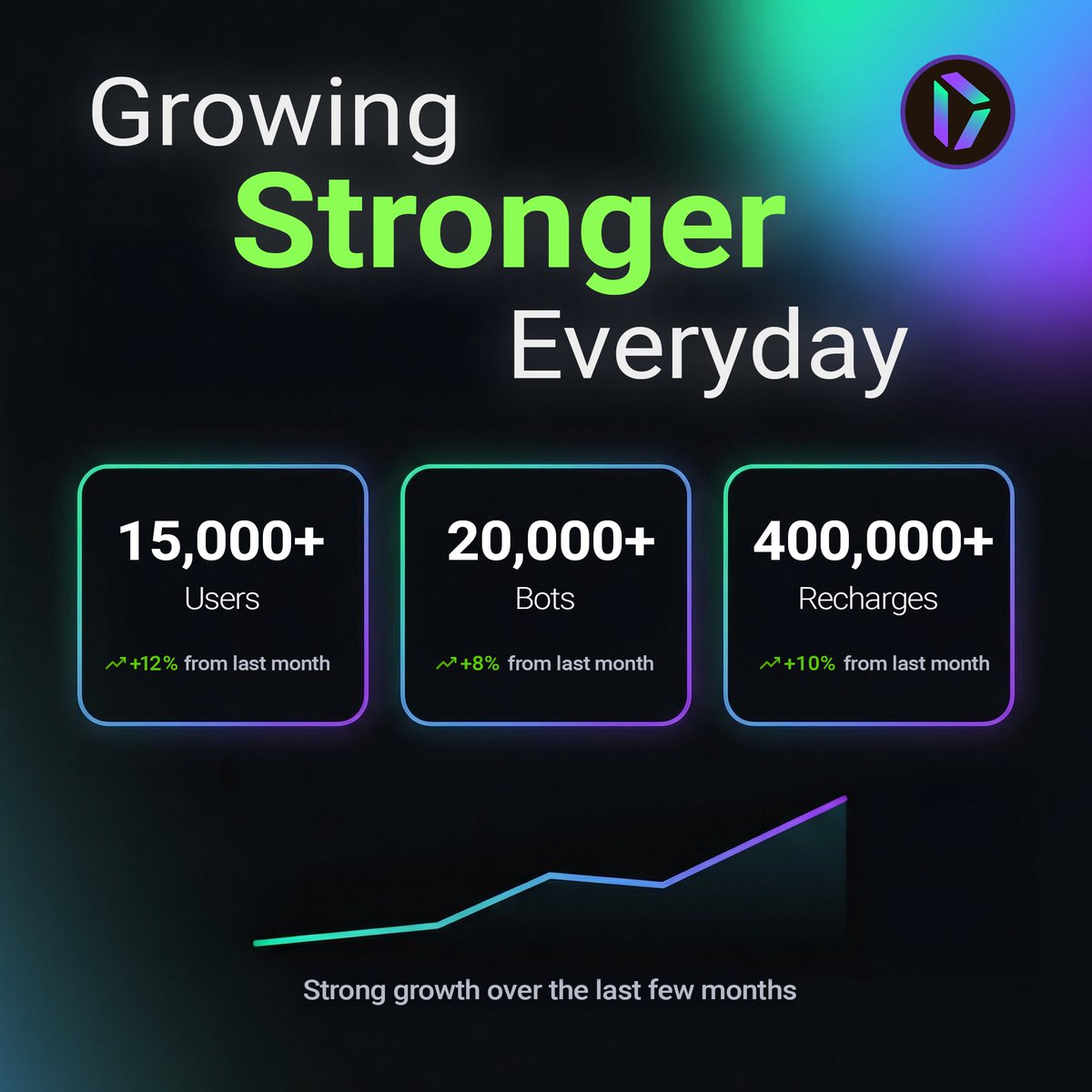 IDX_SOLANA's tweet image. 15K+ users. 20K+ bots. 400K+ recharges.  
And we’re still accelerating.  
#IDX #Blockchain #Solana #Growth
