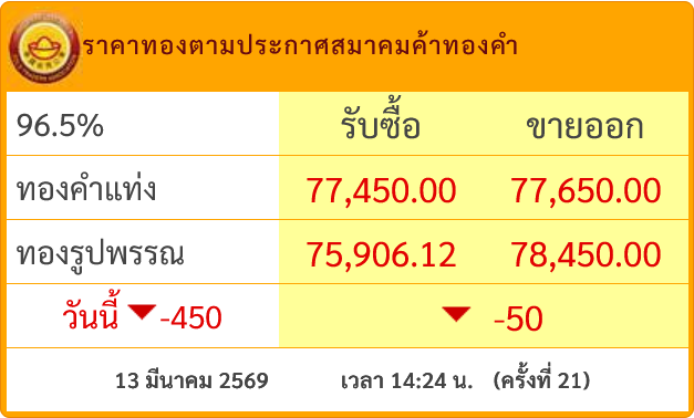 #ราคาทองวันนี้ ล่าสุดประกาศ #ราคาทอง ครั้งที่ 21(14.24) ลดลงสู่บริเวณ 77,650 บาท รวมวันนี้ #ราคาทองคำ ปรับตัวลดลงแล้ว 450 บาท