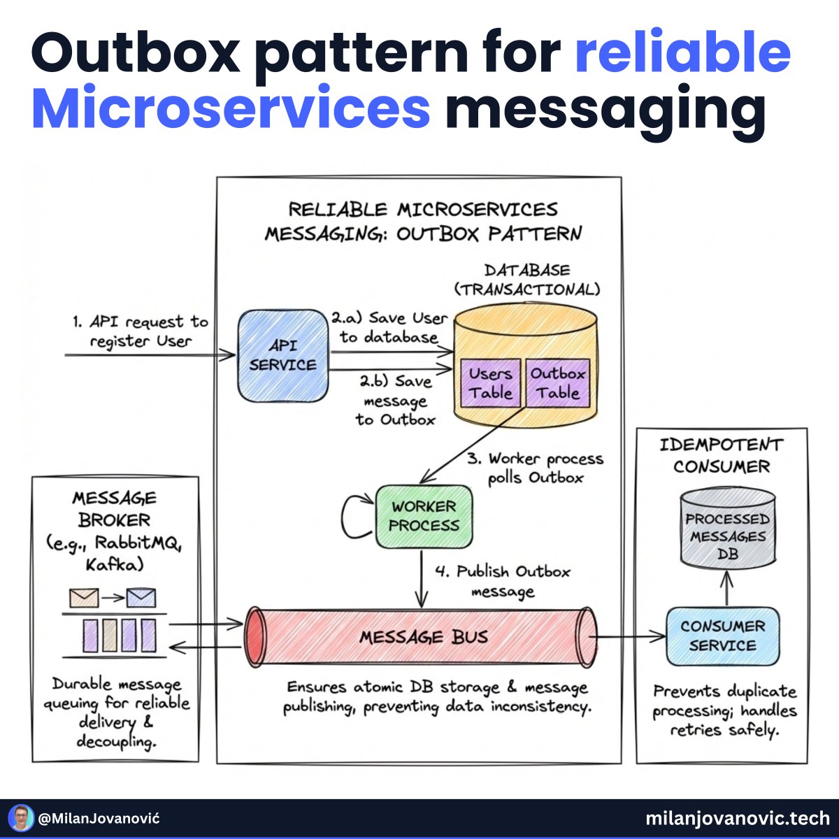 Outbox Pattern Flowchart Want to build a reliable messaging system? There's one pattern that you ...