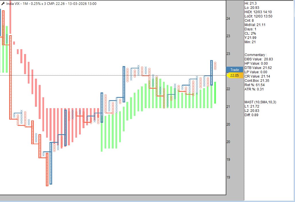 sarangshah03's tweet image. No New Straddle trade as Vix is above MAST and bullish anchor also formed. 
Wait for Bearish Anchor Follow through or Bearish MAST Cloud on Vix chart 0.25% x 3 box, 1 Min Chart for new trades. 
#tradersnest #ahmedabadnest #definedge