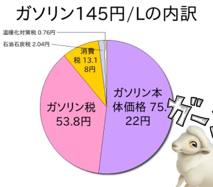 gekitekishouri's tweet photo. おい！
高市！

ガソリン放出もええーけど！

二重課税とかの対策

どーなってるんや！？

みんな、怒りの拡散をっ‼️‼️ https://t.co/Bi8fww3UD5