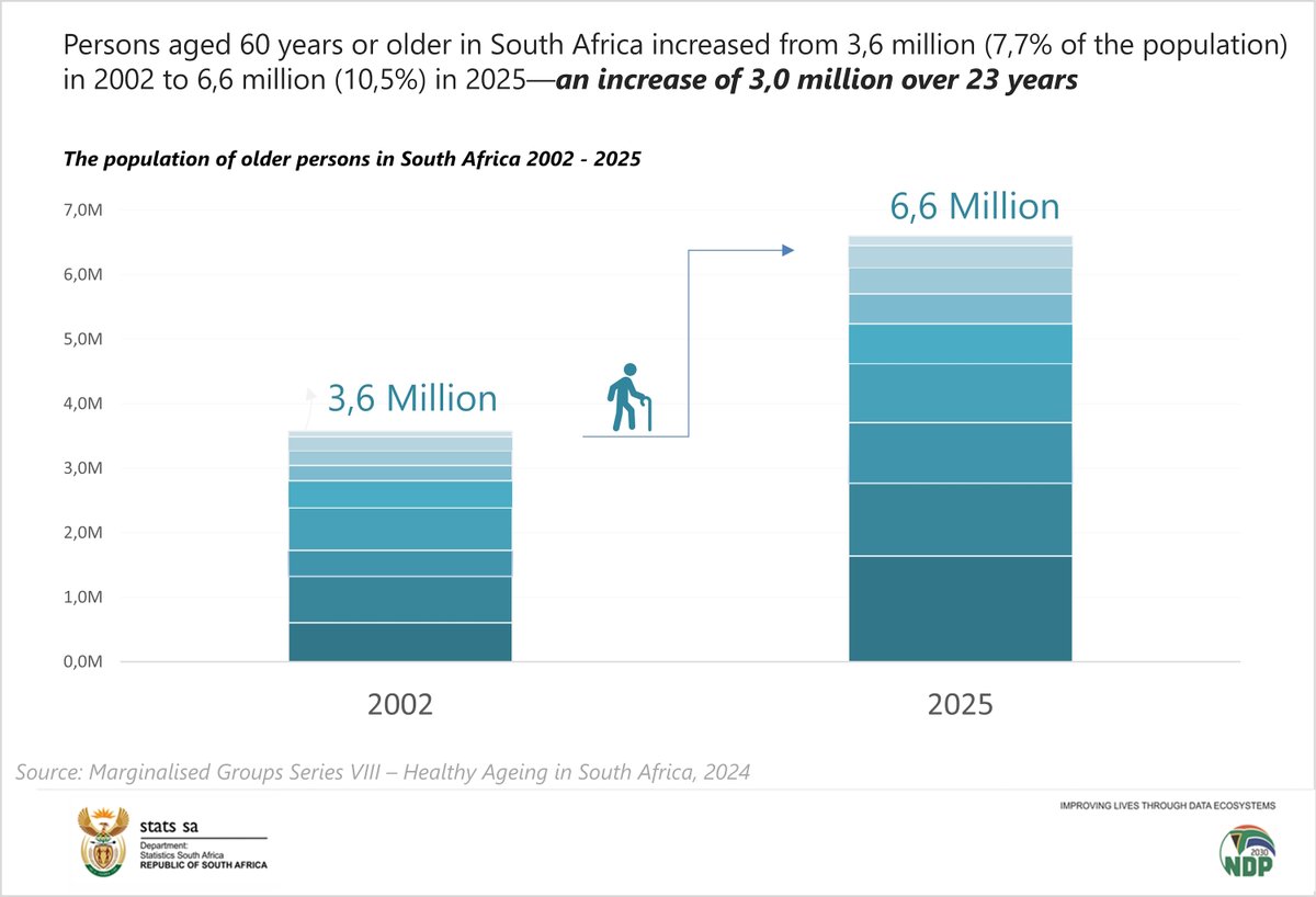 StatsSA's tweet photo. The number of persons aged 60 years or older in South Africa increased from 3,6 million in 2002 to 6,6 million (10,5%) in 2025; an increase of 3,0 million over 23 years.

Read more here: https://t.co/fYNJcwQWcl

#StatsSA #KnowYourStatsZA #GovZAUpdates https://t.co/t5CSFw8xBD