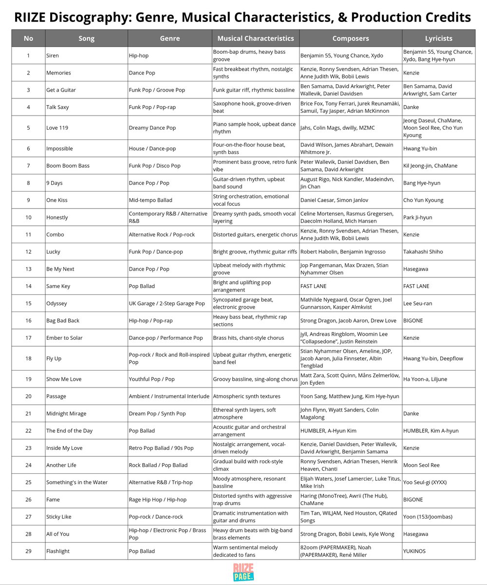 RIIZE follows the concept of “emotional pop,” a style that focuses on honest and relatable emotions rather than sticking to just one genre or tempo.

Because of this approach, RIIZE’s music is very diverse. Their songs range from hip-hop, dance-pop, R&amp;B, pop-rock, to ballads,
