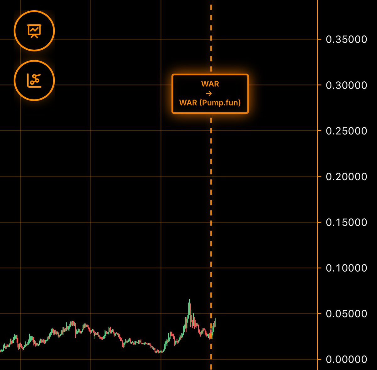 HighBureau's tweet photo. ser
my friend called $WAR a rug last week.
saw me still holding and asked for the buy link today.

lmao welcome to the right side of history bro. https://t.co/rz7xfpwzUQ