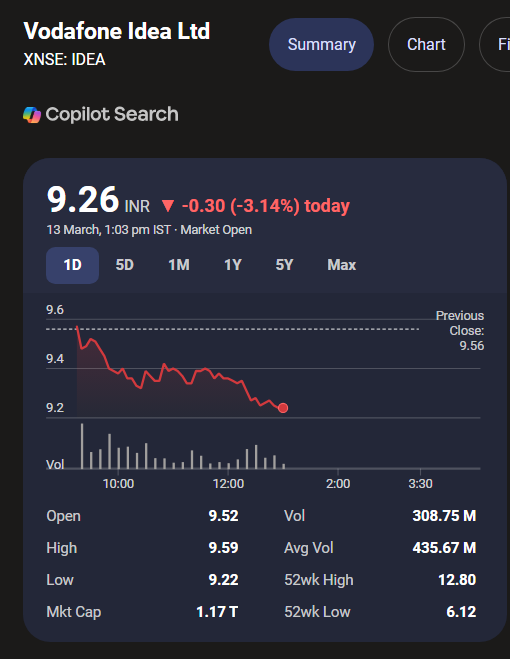 ChikouTrader's tweet image. #IDEA  : Ho gaya #Multibagger !

I was warning abt this stock from Oct -2025 !
almost 15% fall  after below tweet !

Now, one final chance,

 if defends, 8.9 /- on monthly basis,

 bounce is possible,

else, 6 is loading !!

Dont forget to RT this !