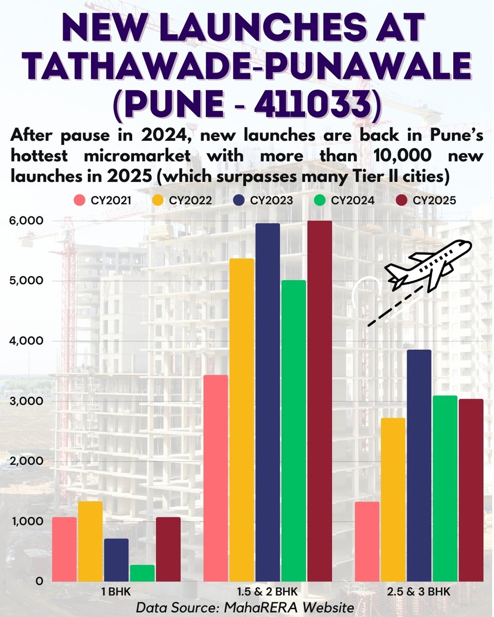 🏗️ Pune’s Fastest Growing Housing Market
One micro-market in Pune has launched more homes than some entire Tier II cities. Here is why.

📊 The number of new launches in Tathawade, Punawale and Jambe in 2025 has already exceeded the launches in 2024. This makes it one of the rare