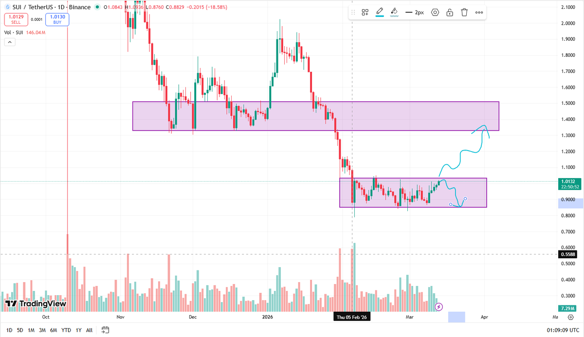 media_sui's tweet photo. For nearly 1.5 months, $SUI has been trapped between $0.85 and $1.05 👀

• Buyers defend the bottom
• Sellers cap the top
• Classic range compression

The next clean break will likely define the next trend. 🫡

Breakout or more chop? 👀

#Sui #SuiMedia #SuiNetwork