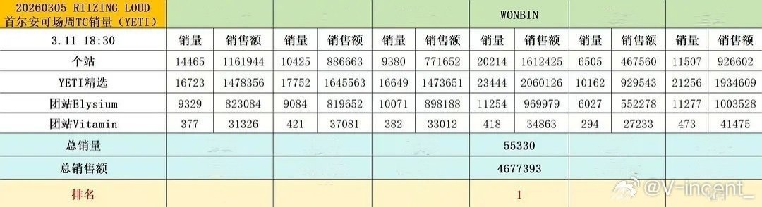 [ 📊 ] #WONBIN ranks #1 for the Seoul Encore Concert [RIIZING LOUD] MD on the Yeti platform in China.

- With 55330 items sold and a total sales revenue of RMB of 4,677,393 ($680,942 USD 💸) 

👏👏

#원빈 #박원빈 #ウォンビン #RIIZE