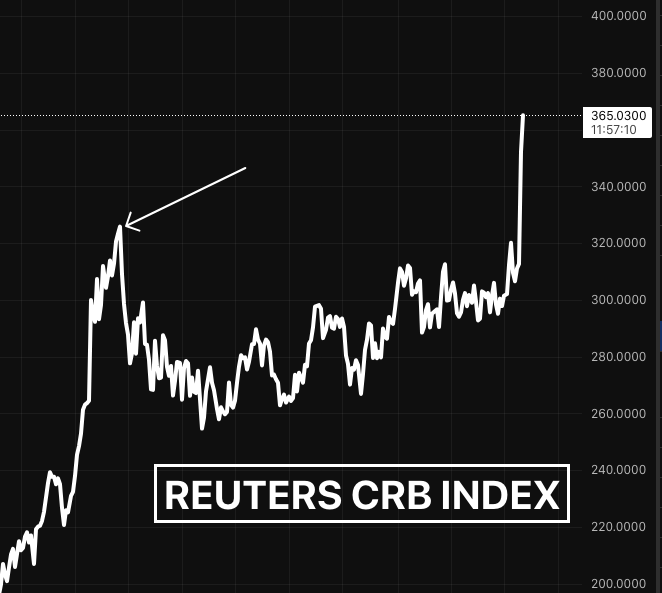 CRB Commodity Index just broke above its 2022 high

Quick breakdown: This tracks the full commodity basket
oil, metals, grains, agriculture, everything.

Last time it crossed these exact levels in 2022, inflation went nuclear and forced the Fed into one of the fastest, most
