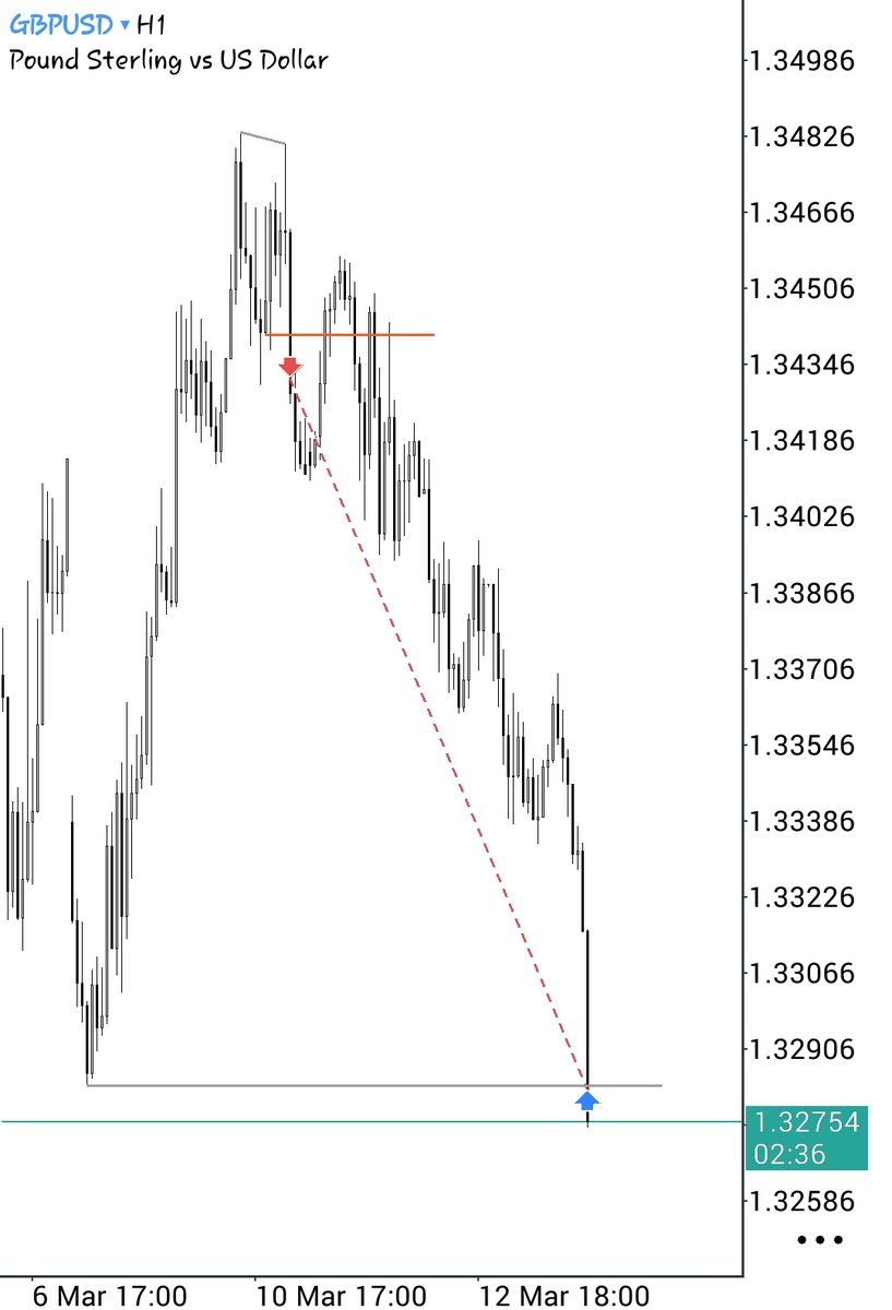 When the market is clean, don't fumble #gbpusd well done.