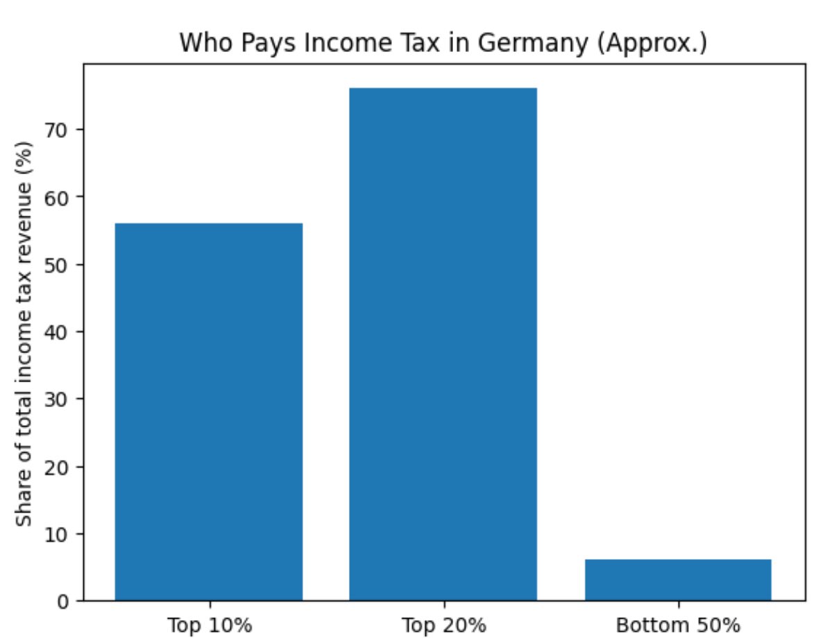 Jede Steuerdebatte in Deutschland:

Top 20 % der Steuerzahler tragen
≈ 80 % der Einkommensteuer.

Linke: Diese Leute sind asoziale Wichser, die keinen Cent Steuern zahlen und müssen endlich dazu gezwungen werden „ihren fairen Anteil“ zu zahlen.