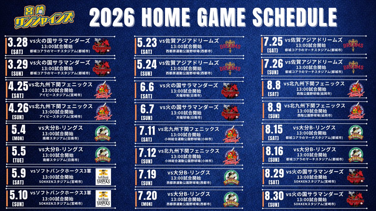 45sunshines's tweet photo. ／
2026ホームゲーム全日程決定！
＼

お待たせしましたꉂꉂ📣
今シーズンのホームゲーム日程が決まりました🌟
今年も県内各地で公式戦開催🔥
#延岡市 #西階公園野球場 にて初開催も予定しております✨

ご来場お待ちしております‼️

 #宮崎県 #スポーツ #独立リーグ #野球
 #いざ下克上！ https://t.co/sbkhmwW63B