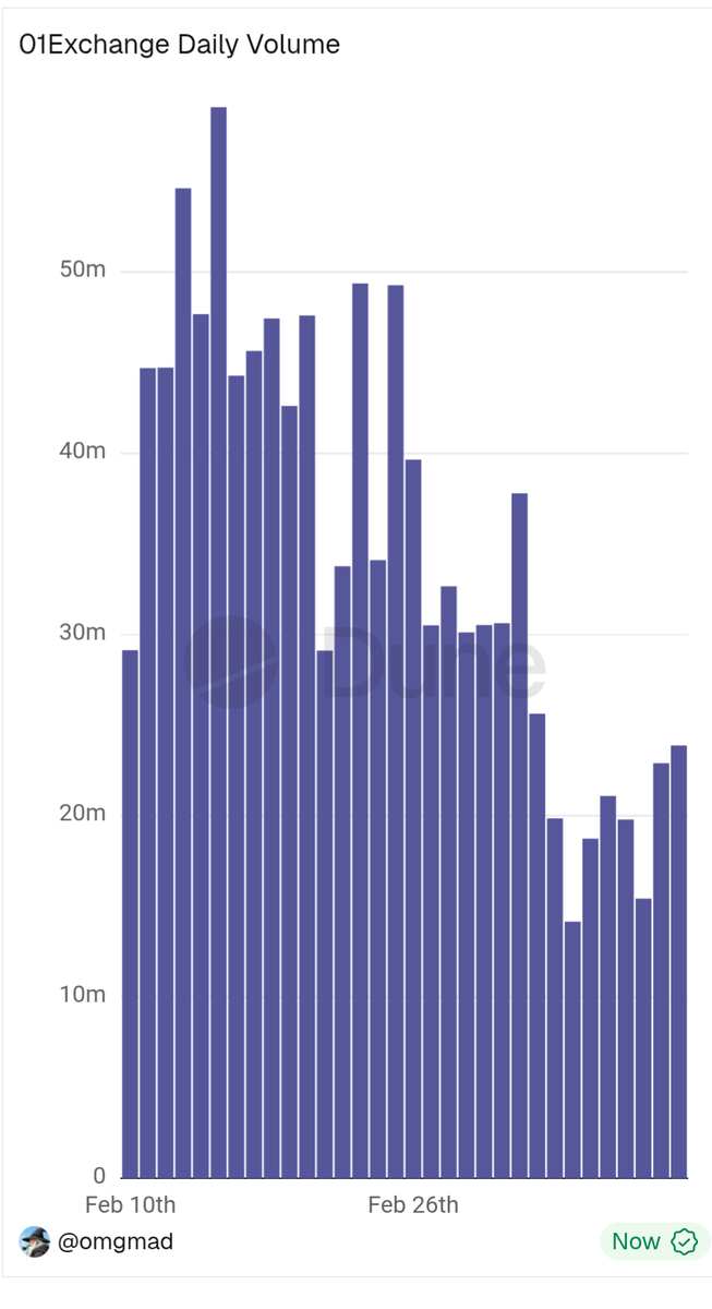 Looks like now is the best time to be going hard on <a href="/01Exchange/">01.xyz</a> 

Daily volume down around 60% from 2 weeks ago with 5 weeks left to go until points start getting reduced