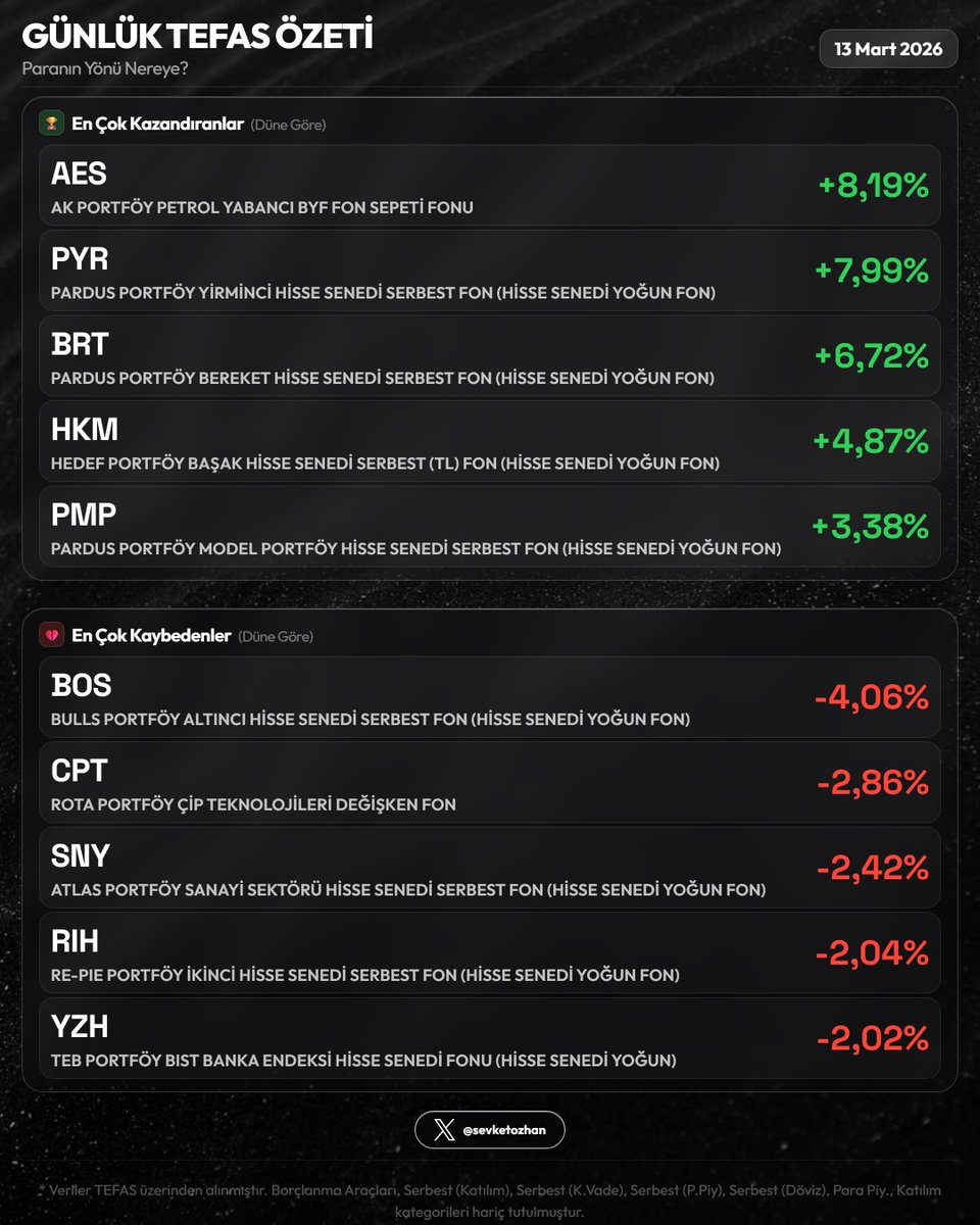 sevketozhan's tweet image. 📊 Günlük TEFAS Özeti — 13 Mart 2026

Resim 1
🏆 En Çok Kazandıranlar
  1. #AES  +8,19%
  2. #PYR  +7,99%
  3. #BRT  +6,72%

💔 En Çok Kaybedenler
  1. #BOS  -4,06%
  2. #CPT  -2,86%
  3. #SNY  -2,42%

Resim 2
🟢 En Fazla Giriş
  1. #TLY  +₺1.9Mlr  (+2,70%)
  2. #PHE  +₺929.2M