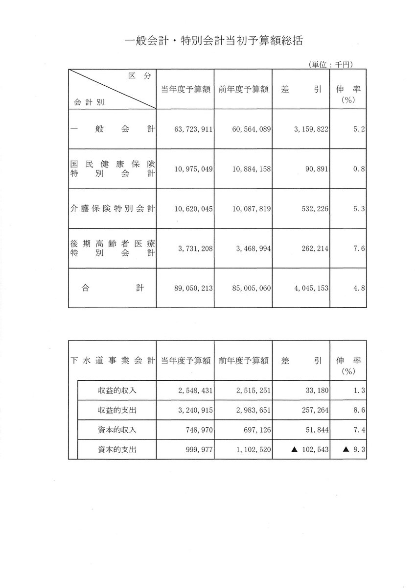 本日、令和8年度一般会計予算の委員会審査が終了し、全員賛成で可決いただきました。 また、国民健康保険特別会計についても賛成多数でお認めいただきました。

来週16日は予算特別委員会最終日。その他の特別会計をご審査・ご議決いただく予定です。