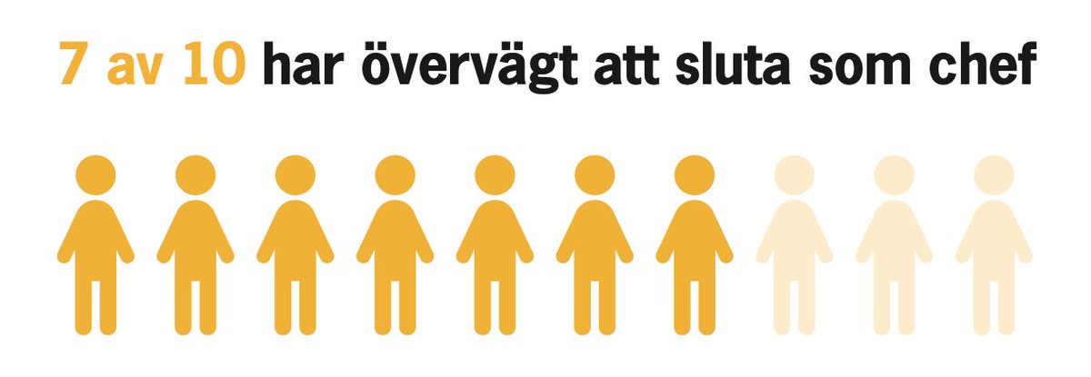 Tre av fyra chefer har övervägt att lämna chefsrollen.

Om vi vill att fler ska vilja bli chefer – och stanna kvar – måste chefsrollen vara möjlig att bära.

👉 Läs mer i rapporten: lptledarna.se/lpt/lpt-presen…

#ledarskap #chefsroll #privattjänstesektor #LPT