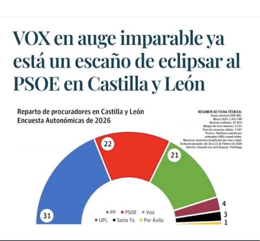 ¿Lo hueles? Es el miedo de Ferraz ante el auge de VOX. 

<a href="/vox_es/">VOX 🇪🇸</a> está a nada de superar al PSOE en Castilla y León y devolverle la voz al campo y a las familias. 

Que no se quede ni un voto en casa. Este domingo, hagamos que Castilla y León se tiñe de esperanza.

#SoloQuedaVox