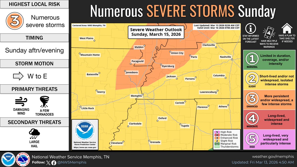 NWSMemphis's tweet image. ⚠️ Heads Up, Mid-South! Sunday afternoon/evening looks dicey. A line of thunderstorms will move through with a cold front, bringing damaging winds and the potential for quick spin-up tornadoes. Stay tuned for updates and stay #WeatherAware! ⛈️