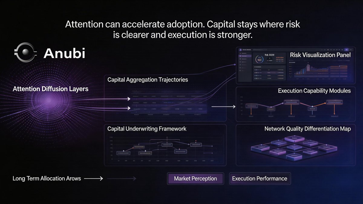 Anubi_sab's tweet image. Attention can speed up adoption. It cannot replace underwriting.

Over time, capital concentrates around networks that make risk easier to understand and execution harder to dismiss.

#CapitalAllocation #CryptoCapitalMarkets #DigitalAssets #Investing