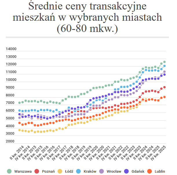 "Rynku kupującego jednak nie widać. Wzrost cen mieszkań nie odpuszcza"
bankier.pl/wiadomosc/Ceny…