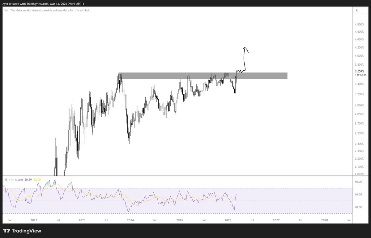HubuMkts's tweet photo. FR10Y : weekly french bonds yield #fr10y #frenchbonds 
Watch for the reaction over the next weeks https://t.co/R8pBtCRSui