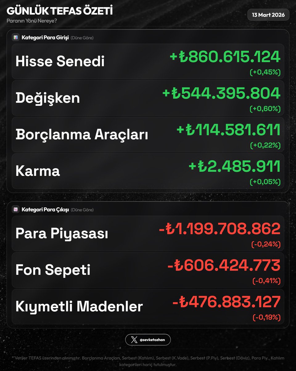 sevketozhan's tweet image. 📊 Günlük TEFAS Özeti — 13 Mart 2026

Resim 1
🏆 En Çok Kazandıranlar
  1. #AES  +8,19%
  2. #PYR  +7,99%
  3. #BRT  +6,72%

💔 En Çok Kaybedenler
  1. #BOS  -4,06%
  2. #CPT  -2,86%
  3. #SNY  -2,42%

Resim 2
🟢 En Fazla Giriş
  1. #TLY  +₺1.9Mlr  (+2,70%)
  2. #PHE  +₺929.2M