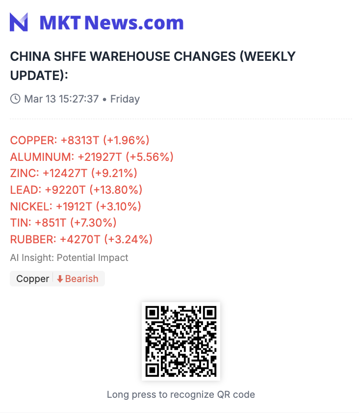 Sino_Market's tweet photo. #CHINA SHFE WAREHOUSE CHANGES (WEEKLY UPDATE):
#COPPER: +8,313T (+1.96%)
#ALUMINUM: +21,927T (+5.56%)📈
#ZINC: +12,427T (+9.21%)📈
#LEAD: +9,220T (+13.80%)📈
#NICKEL: +1,912T (+3.10%)
#TIN: +851T (+7.30%)📈
#RUBBER: +4,270T (+3.24%) (https://t.co/PHHTLbmS9Q) https://t.co/eqWxNAGJXc