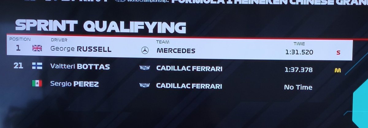 Mini pole de Russell! Segundo Antonelli. Tercero en la parrilla será Norris a la friolera de 0,621s, Hamilton cuarto... Súper séptimo, primero de clase media de Gasly con el Alpine. Fiasco de Red Bull, con Max octavo a 1,7s. En China, sin tanto clipping, a 0,7s de la pole del 25.