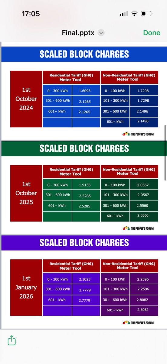 The reason your Meter is running really faster than Usain Bolt, isn’t becos of a problem with your meter.

This is why 👇👇👇