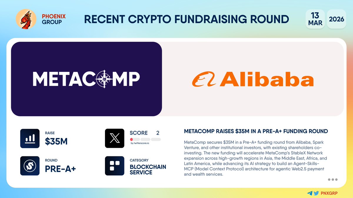 pnxgrp's tweet photo. 💰 @MetaCompHQ raises $35M in a Pre-A+ funding round
#MetaComp secures $35M in a Pre-A+ funding round from @AlibabaGroup, Spark Venture, and other institutional investors, with existing shareholders co-investing. The new funding will accelerate MetaComp’s StableX Network expansion across high-growth regions in Asia, the Middle East, Africa, and Latin America, while advancing its AI strategy to build an Agent-Skills-MCP (Model Context Protocol) architecture for agentic Web2.5 payment and wealth services.
MetaComp is a MAS-licensed Major Payment Institution and digital asset services provider that acts as a bridge between traditional finance and digital assets.
👉 https://t.co/Xf4zlvS6Yj