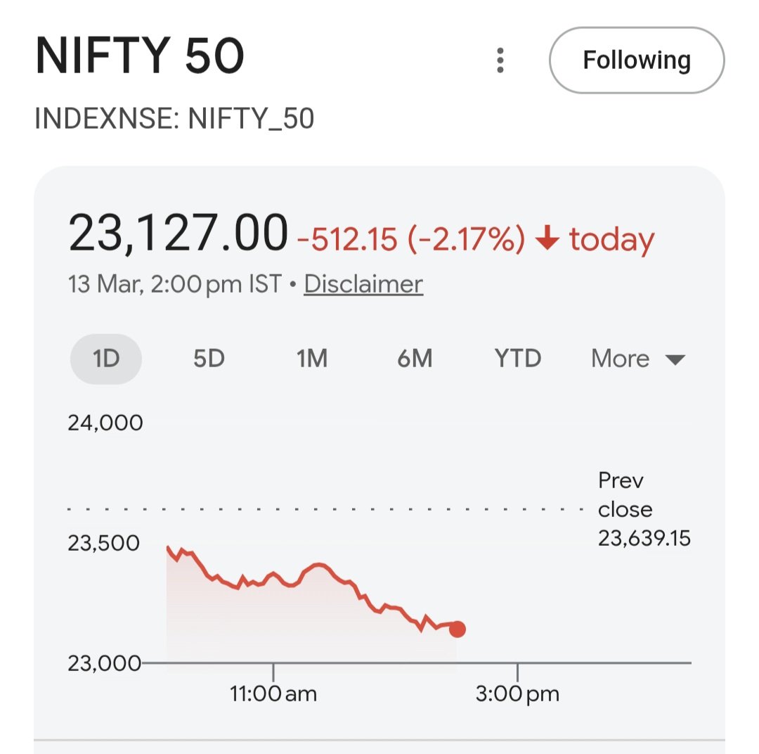 AshishStockTalk's tweet photo. Nifty is DOWN by 500 points 🔥

Such declines don’t happen very often. Instead of fearing them, we should look at them as opportunities

My view 👉 If we see (Nifty around 22,300–22,800), that’s zone is a very good area to add Stocks for long, term investments. https://t.co/ngJnn5EeWl